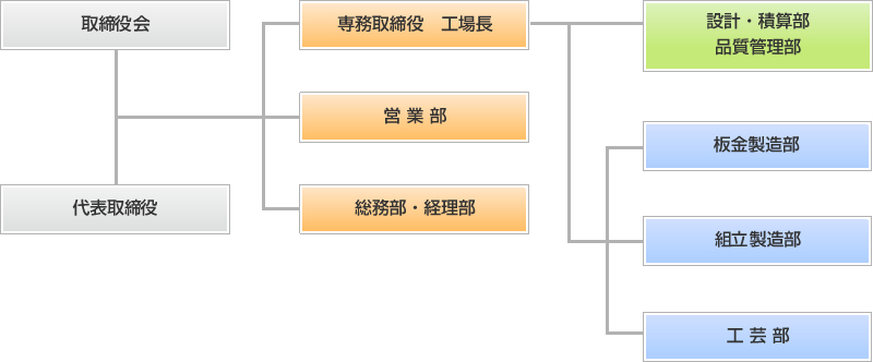 組織図